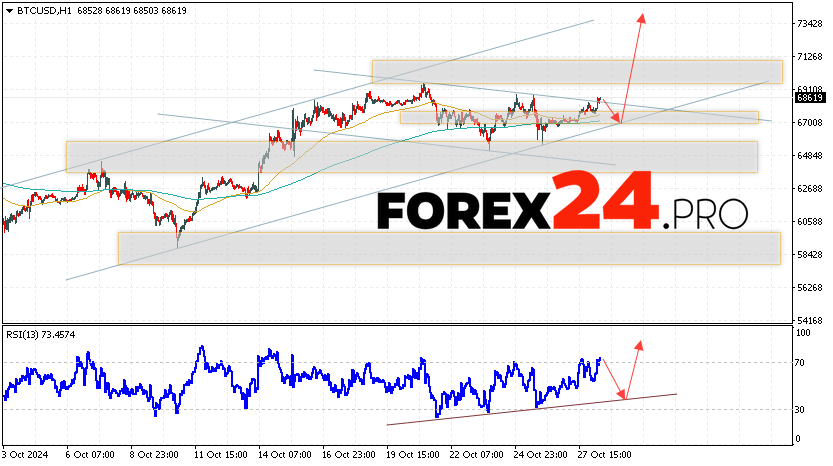 Bitcoin Forecast and Analysis for October 29, 2024