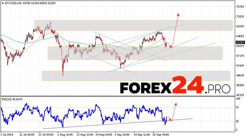 Bitcoin Forecast and Analysis for October 3, 2024