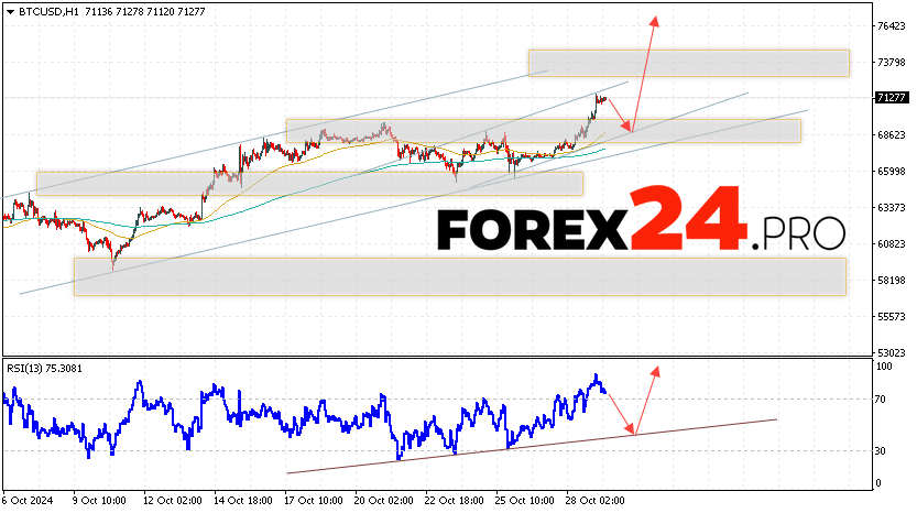 Bitcoin Forecast and Analysis for October 30, 2024