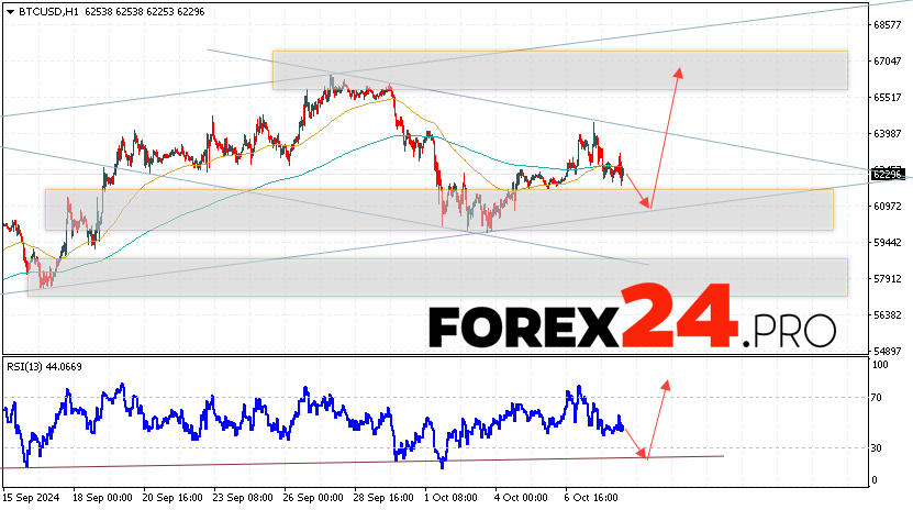 Bitcoin Forecast and Analysis for October 9, 2024