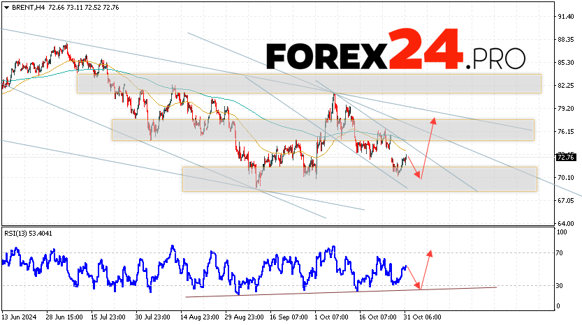 Brent Forecast for November 1, 2024