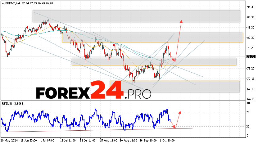 Brent Forecast for October 10, 2024