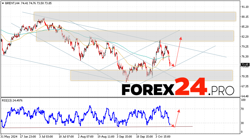 Brent Forecast for October 16, 2024