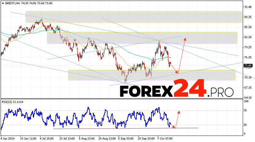 Brent Forecast for October 17, 2024