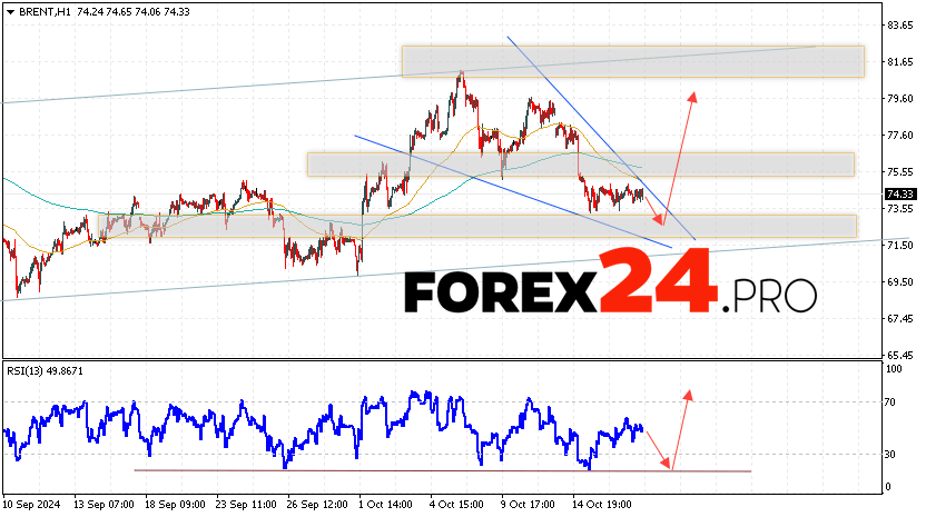 Brent Forecast for October 18, 2024