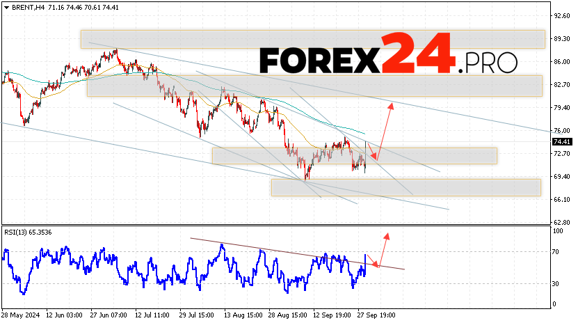 Brent Forecast for October 2, 2024