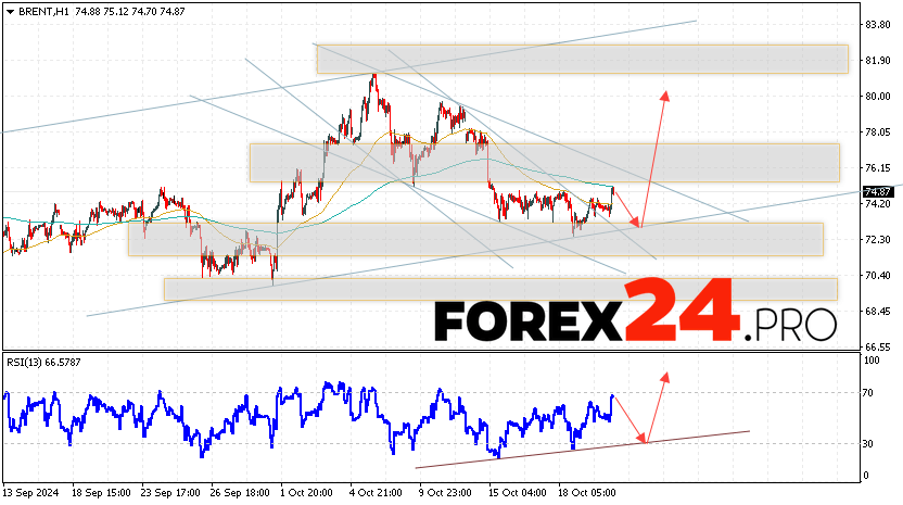 Brent Forecast for October 23, 2024