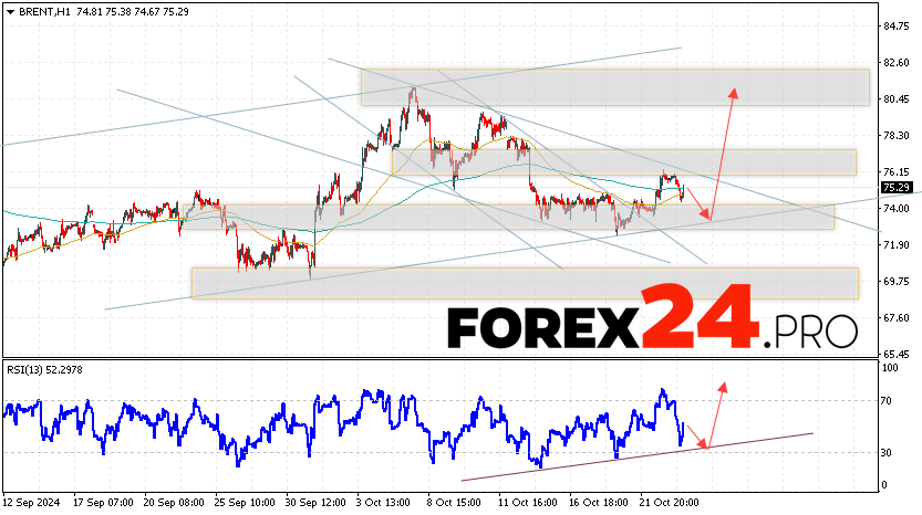 Brent Forecast for October 24, 2024