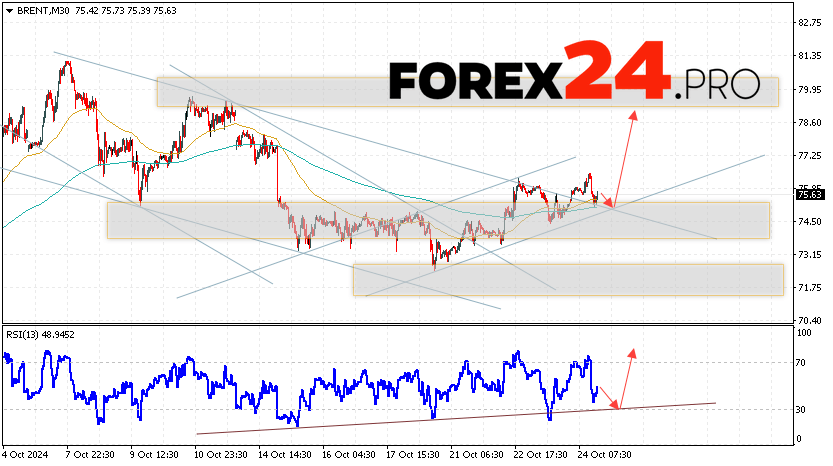 Brent Forecast for October 25, 2024