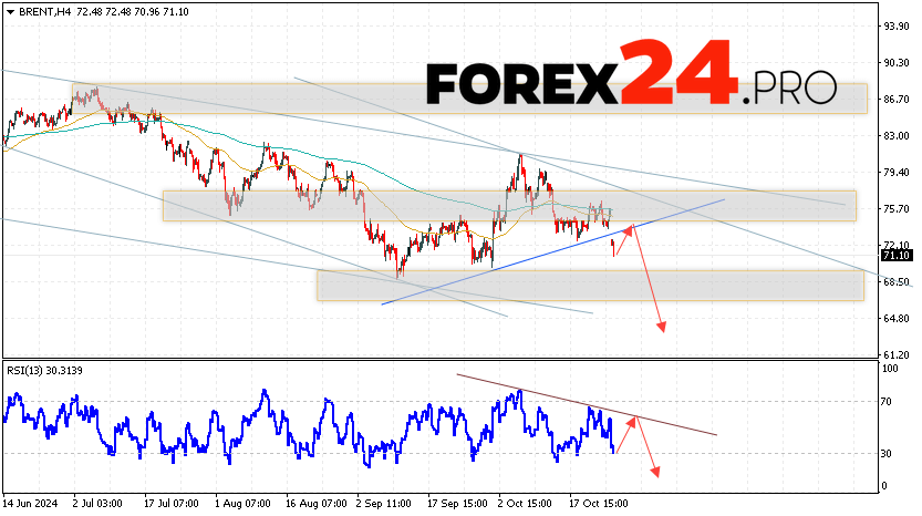 Brent Forecast for October 29, 2024