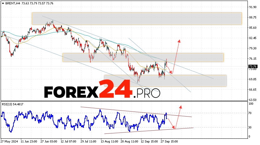 Brent Forecast for October 3, 2024