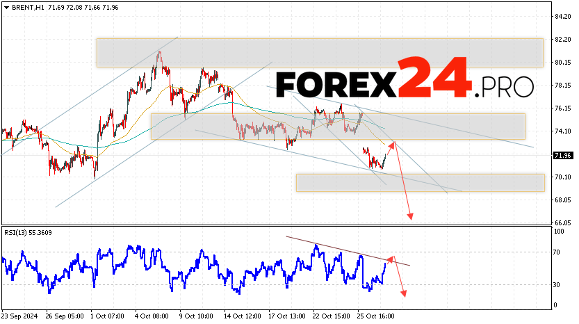 Brent Forecast for October 30, 2024