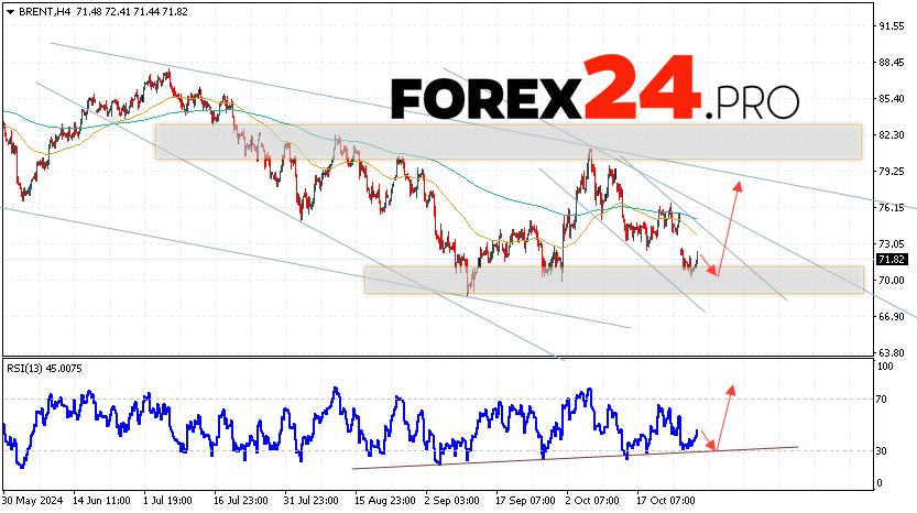 Brent Forecast for October 31, 2024