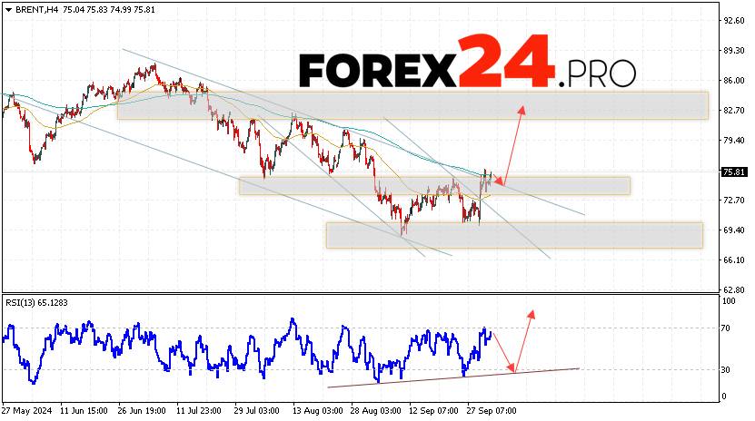 Brent Forecast for October 4, 2024