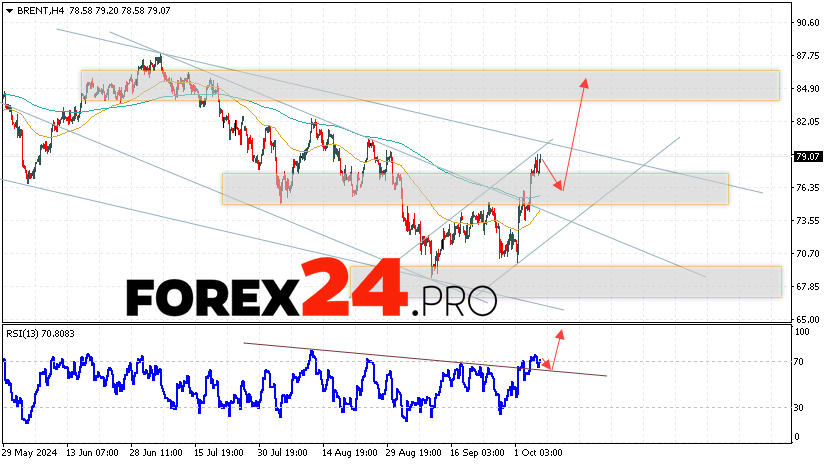 Brent Forecast for October 8, 2024