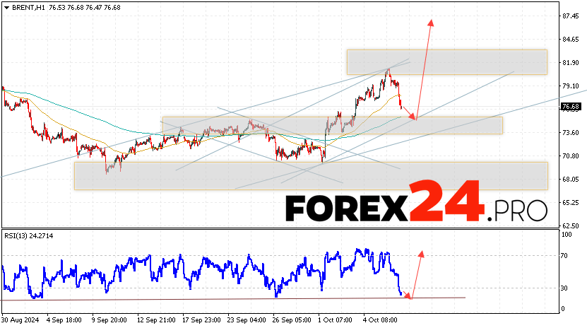 Brent Forecast for October 9, 2024