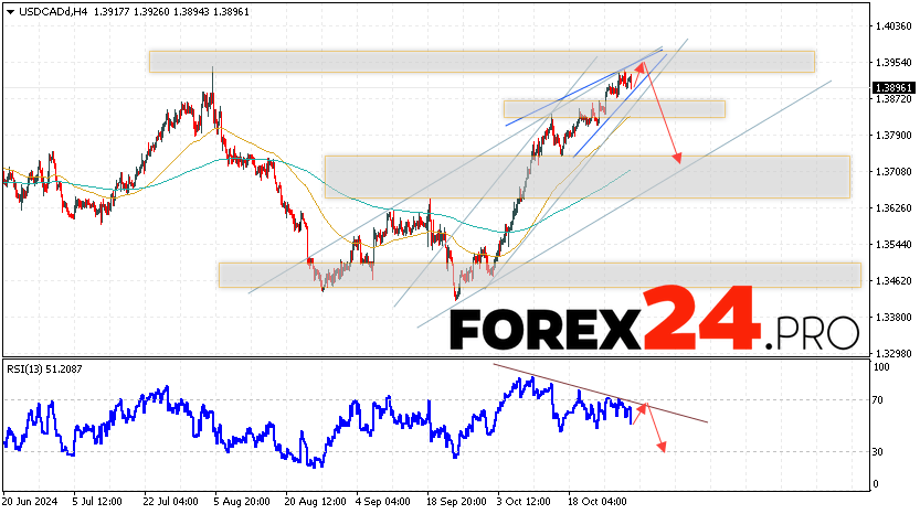 Canadian Dollar Forecast USDCAD for November 1, 2024