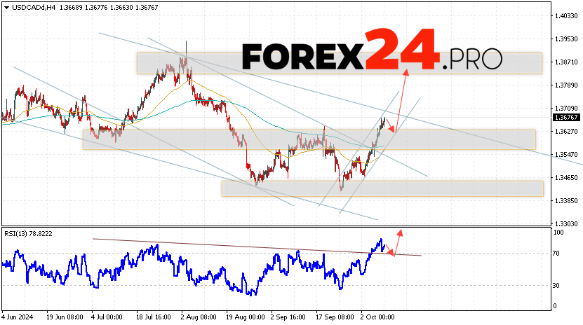 Canadian Dollar Forecast USDCAD for October 10, 2024