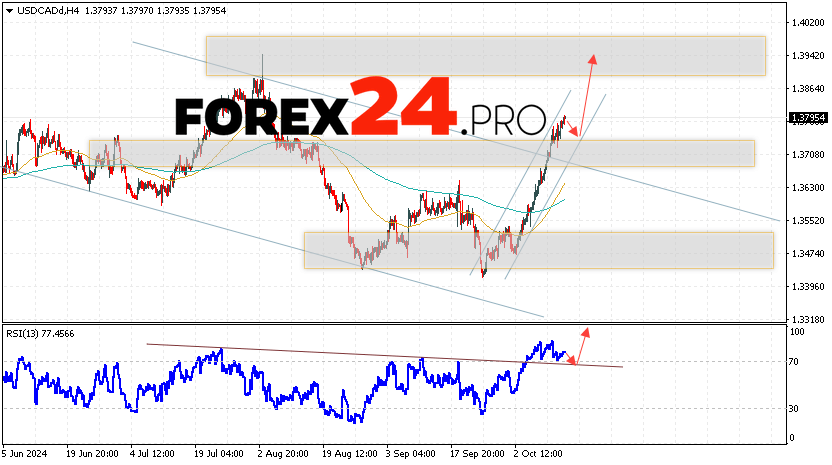 Canadian Dollar Forecast USDCAD for October 15, 2024