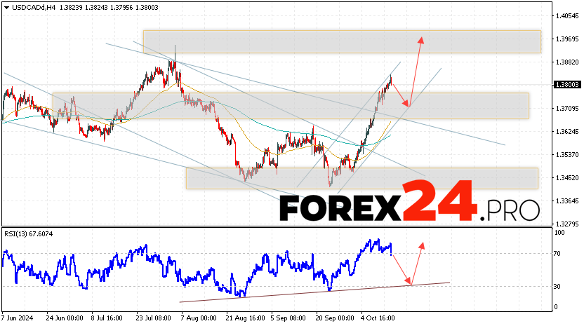 Canadian Dollar Forecast USDCAD for October 16, 2024