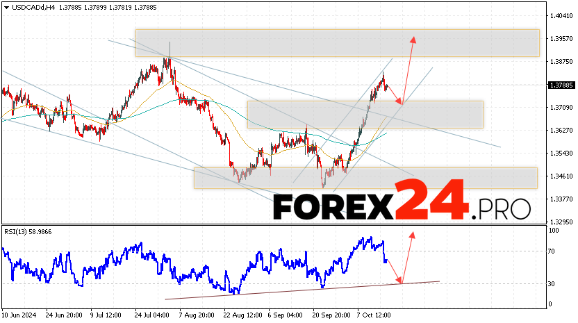 Canadian Dollar Forecast USDCAD for October 17, 2024