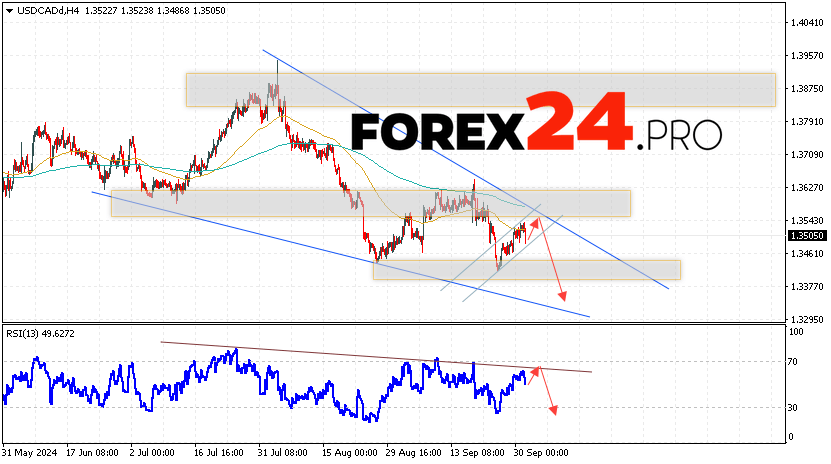 Canadian Dollar Forecast USDCAD for October 2, 2024