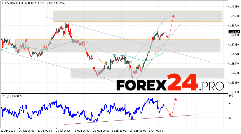 Canadian Dollar Forecast USDCAD for October 22, 2024