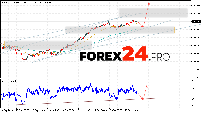 Canadian Dollar Forecast USDCAD for October 23, 2024