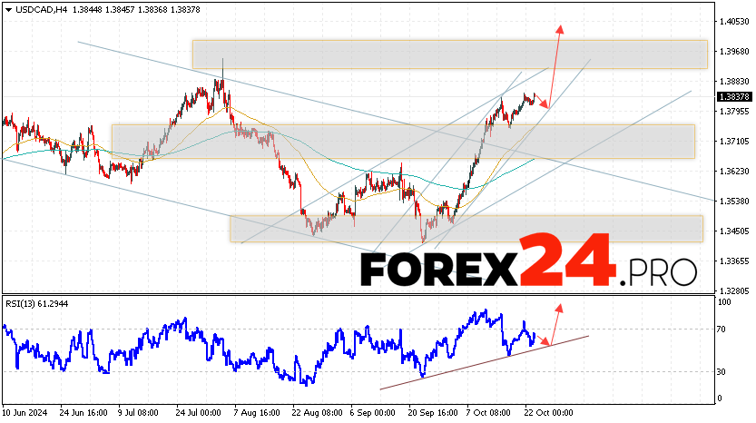 Canadian Dollar Forecast USDCAD for October 24, 2024