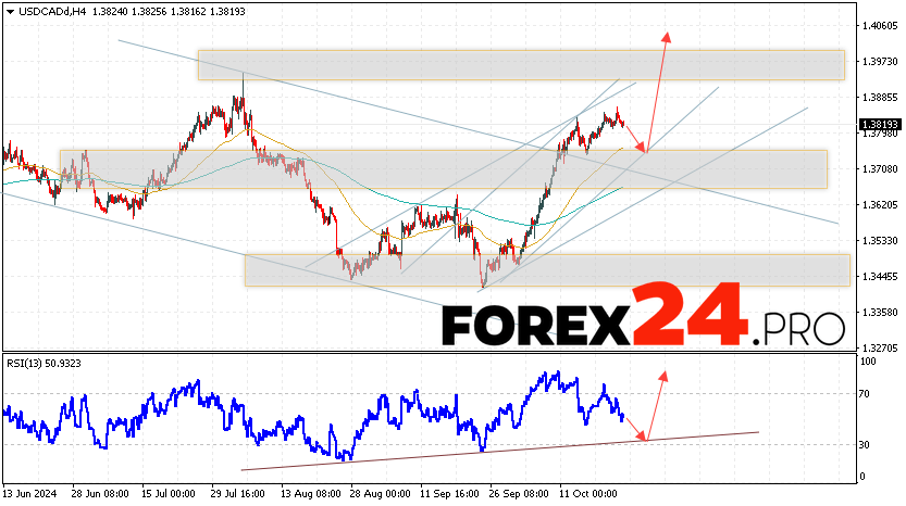 Canadian Dollar Forecast USDCAD for October 25, 2024