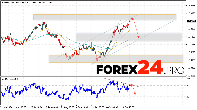 Canadian Dollar Forecast USDCAD for October 29, 2024