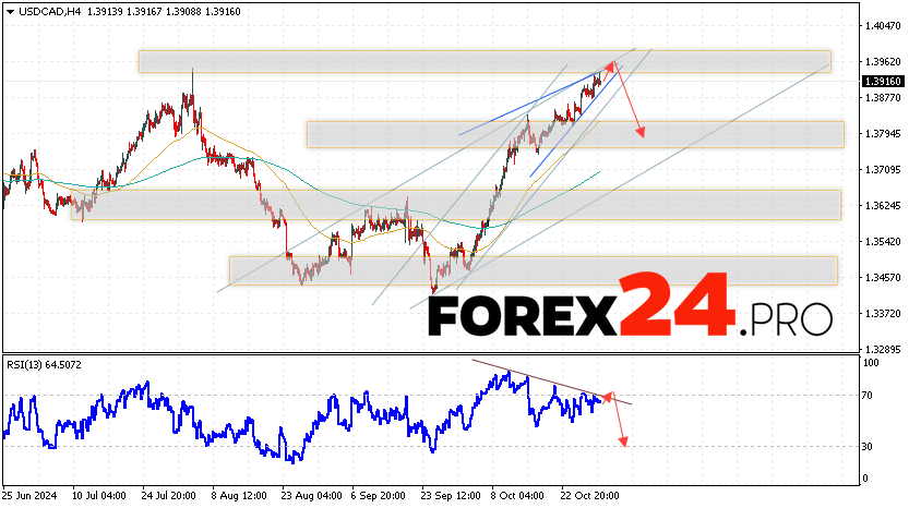 Canadian Dollar Forecast USDCAD for October 31, 2024