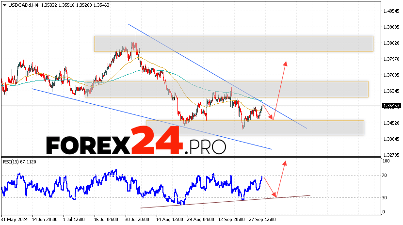 Canadian Dollar Forecast USDCAD for October 4, 2024