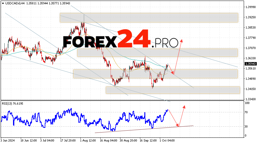 Canadian Dollar Forecast USDCAD for October 8, 2024