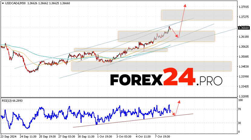 Canadian Dollar Forecast USDCAD for October 9, 2024