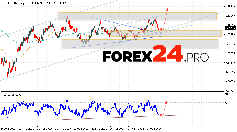 EUR/USD Forecast and Analysis October 14 — 18, 2024