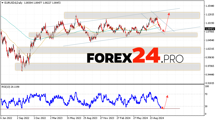 EUR/USD Forecast and Analysis October 21 — 25, 2024