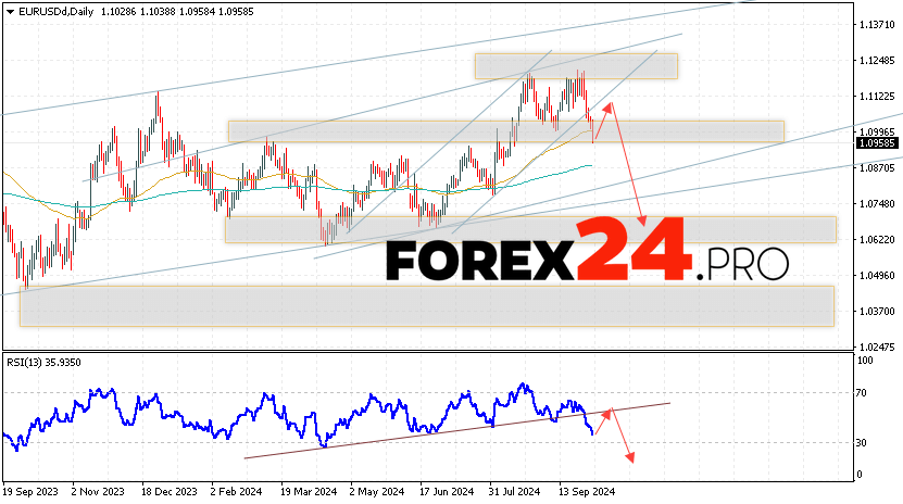 EUR/USD Forecast and Analysis October 7 — 11, 2024