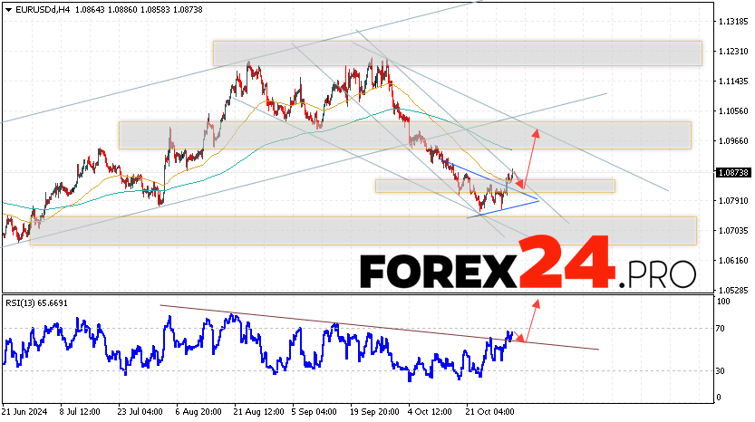 EUR/USD forecast Euro Dollar for November 1, 2024