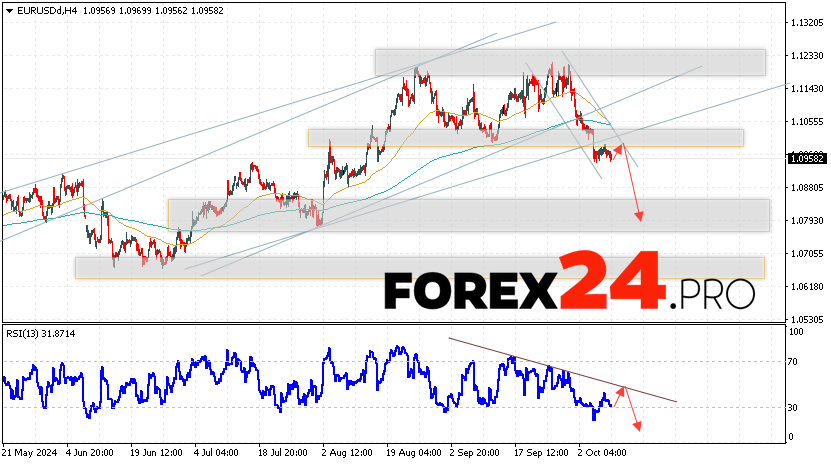 EUR/USD forecast Euro Dollar for October 10, 2024