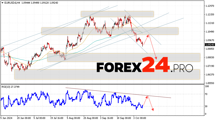 EUR/USD forecast Euro Dollar for October 11, 2024