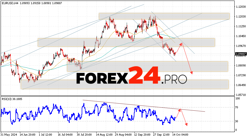EUR/USD forecast Euro Dollar for October 16, 2024