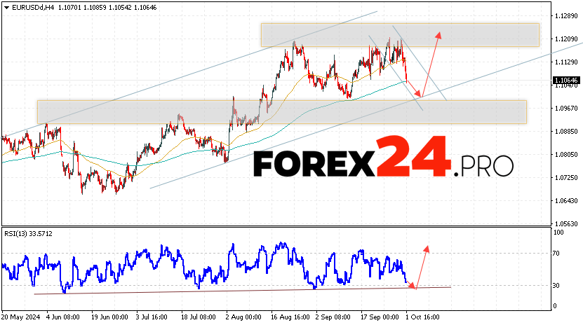 EUR/USD forecast Euro Dollar for October 2, 2024