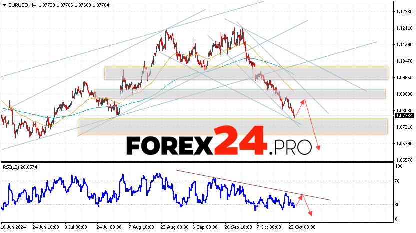 EUR/USD forecast Euro Dollar for October 24, 2024