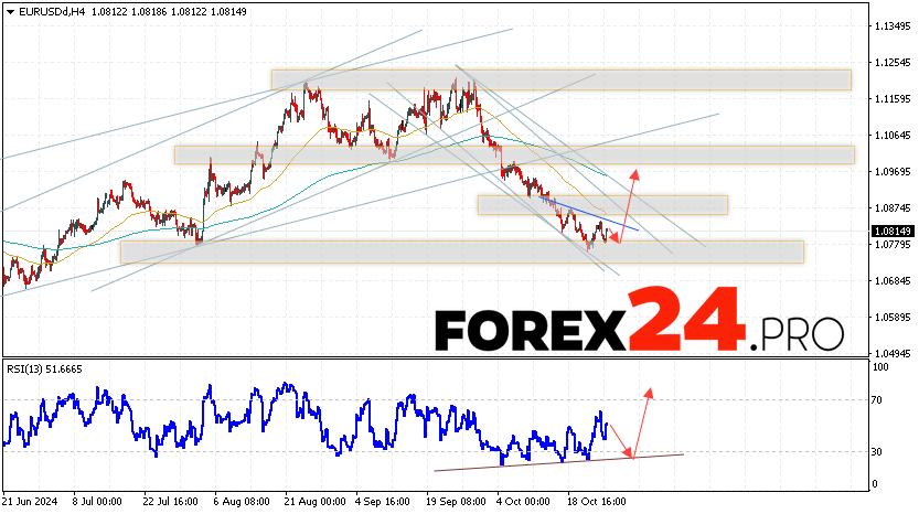 EUR/USD forecast Euro Dollar for October 29, 2024