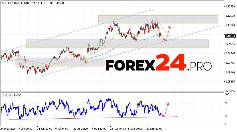 EUR/USD forecast Euro Dollar for October 3, 2024