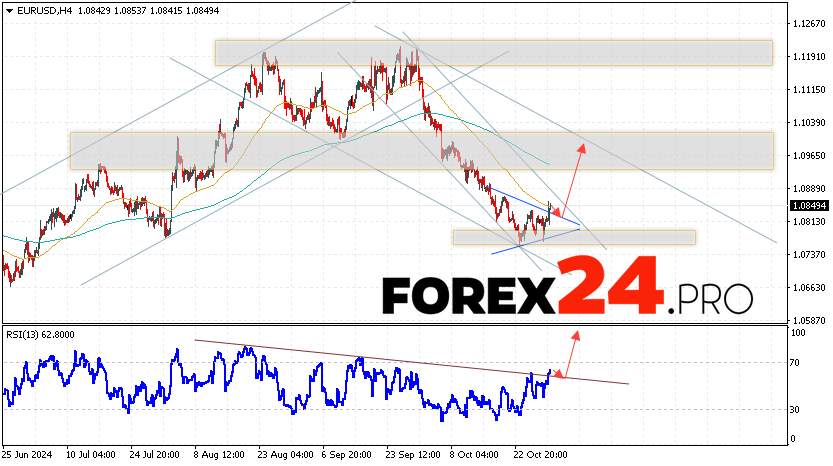 EUR/USD forecast Euro Dollar for October 31, 2024