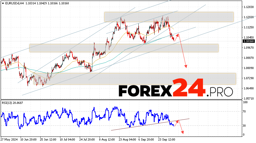 EUR/USD forecast Euro Dollar for October 4, 2024