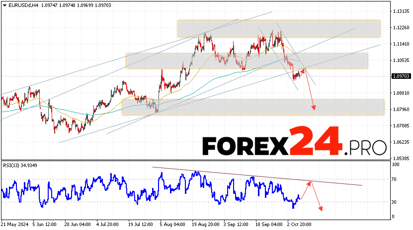 EUR/USD forecast Euro Dollar for October 9, 2024