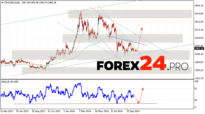 Ethereum Forecast and Analysis October 14 — 18, 2024